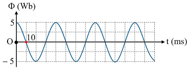 A graph of a sine wave

AI-generated content may be incorrect.