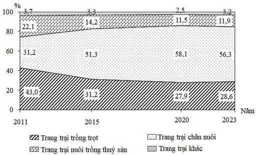 Cho biểu đồ sau: BIỂU ĐỒ CƠ CẤU TRANG TRẠI PHÂN THEO LĨNH VỰC HOẠT ĐỘNG Ở NƯỚC TA GIAI ĐOẠN 2011 - 2023   (Nguồn: Niên giám Thống kê Việt Nam năm 2023, NXB Thống kê 2024) Nhận xét nào sau đây đúng với biểu đồ trên? A. Trang trại chăn nuôi và trang trại nuôi trồng thuỷ sản có tỉ trọng tăng. B. Tỉ trọng trang trại chăn nuôi giảm mạnh trong giai đoạn 2011 - 2023. C. Tỉ trọng trang trại trồng trọt tăng mạnh trong giai đoạn 2011 - 2023. D. Tỉ trọng trang trại trồng trọt luôn lớn hơn trang trại nuôi trồng thuỷ sản. (ảnh 1)