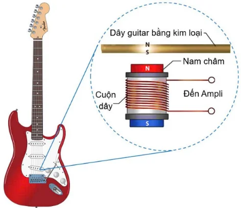 Hình bên mô tả sơ cấu tạo bộ cảm ứng (pickup) trong ghita điện để tạo ra âm  thanh. Bộ cảm ứng gồm một cuộn dây và một nam châm vĩnh cửu