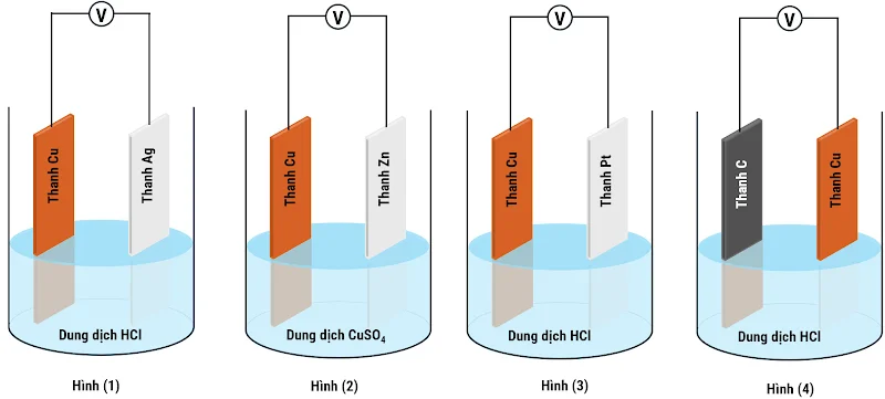 The image depicts a diagram or flowchart comparing different substances, specifically focusing on Thanh Cu, Thanh Pt, Thanh Ag, and their reactions with HCI and CuSO4, with four distinct stages or conditions labeled as Hￃﾬnh (1), Hￃﾬnh (2), Hￃﾬnh (3), and Hￃﾬnh (4).

AI-generated content may be incorrect.
