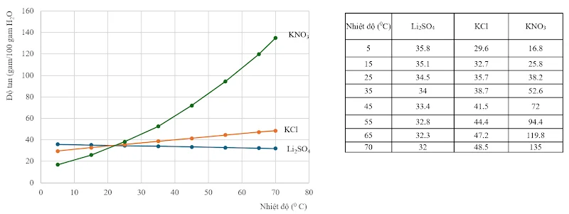 The image is a graph displaying the solubility of different salts (Li2SO4, KC1, KNO3) in water at various temperatures (100ￂﾰC, 80ￂﾰC, 70ￂﾰC, 60ￂﾰC, 50ￂﾰC, 40ￂﾰC, 30ￂﾰC, 20ￂﾰC, 10ￂﾰC, 0ￂﾰC).

AI-generated content may be incorrect.