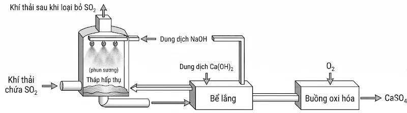 The image depicts a chemical process involving the oxidation of sulfur dioxide (SO2) to form calcium sulfate (CaSO4).

AI-generated content may be incorrect.